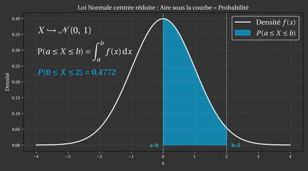 Représentation graphique de $P(Z \leq 2)$